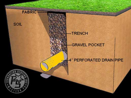 Foundation Staion External French Drain Illustration